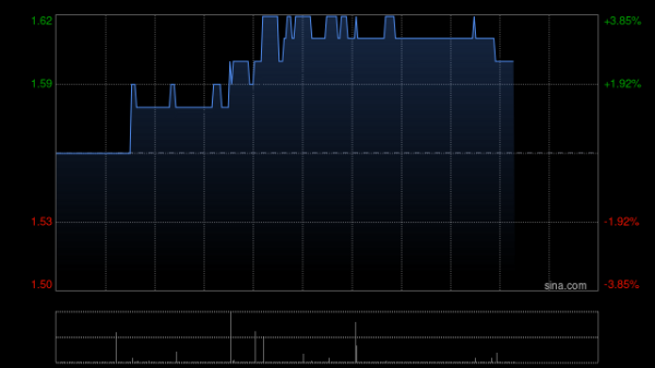 申银优配 中国建筑兴业一季度营业收入约为20.917亿港元 同比增长2.99%