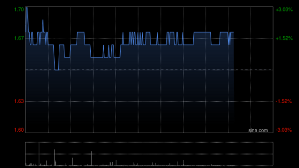 七星配资  钢铁股午后多数走高 马鞍山钢铁股份涨超7%鞍钢股份上涨6%
