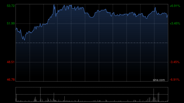 胜亿优配 复宏汉霖早盘涨超6% 招银国际维持“买入”评级