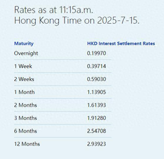 申银策略 港元拆息涨跌不一 隔夜拆息报0.19970%
