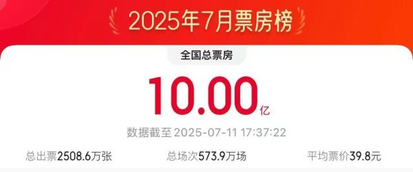 大牛网 2025年7月电影总票房破10亿