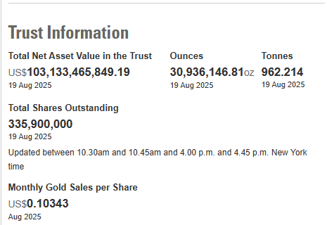 盈富配资 截至8月19日 全球最大黄金ETF——SPDR Gold Trust的黄金持仓量962.21吨