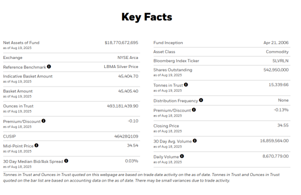 天源国际 截至8月19日 全球最大白银ETF——iShares Silver Trust的白银持仓量为15339.66吨