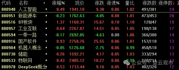 易云达配资 重点关注板块: 人工智能, 新能源车, ST板块, 工业互联