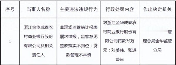 旺源配资 这家农商银行被罚, 因1104统计报表屡次错报, 整改落实不到位