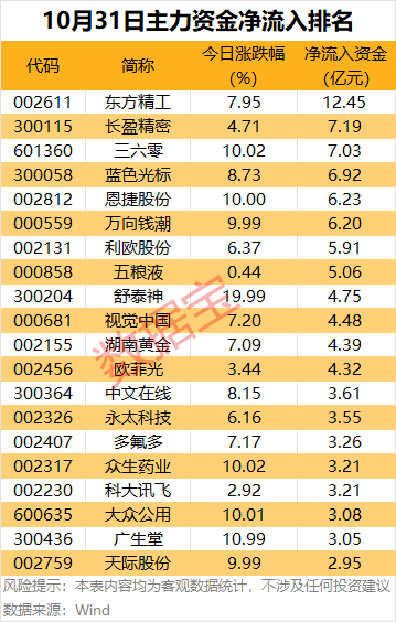 申宝证券 主力资金 | 2只机器人热门股获主力大幅抢筹